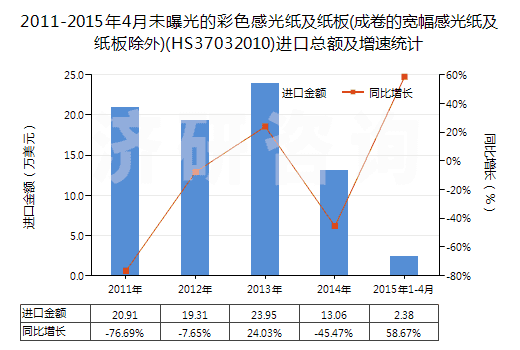 2011-2015年4月未曝光的彩色感光紙及紙板(成卷的寬幅感光紙及紙板除外)(HS37032010)進(jìn)口總額及增速統(tǒng)計